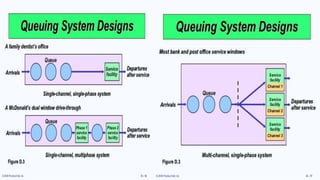 waiting line or queing model