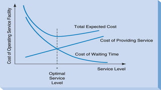 waiting line or queing model