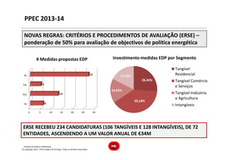 Direção de Cliente e Marketing
PPEC 2013-14
ERSE RECEBEU 234 CANDIDATURAS (106 TANGÍVEIS E 128 INTANGÍVEIS), DE 72
ENTIDADES, ASCENDENDO A UM VALOR ANUAL DE €34M
NOVAS REGRAS: CRITÉRIOS E PROCEDIMENTOS DE AVALIAÇÃO (ERSE) –
ponderação de 50% para avaliação de objectivos de política energética
26,44%
39,18%
16,83%
17,55%
Investimento medidas EDP por Segmento
Tangível
Residencial
Tangível Comércio
e Serviços
Tangível Indústria
e Agricultura
Intangíveis
0 5 10 15 20 25 30
TR
TCS
TIA
IN
6
13
5
27
# Medidas propostas EDP
© Copyright 2013 - EDP Energias de Portugal. Todos os direitos reservados
 