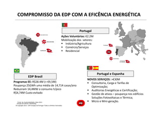 Direção de Cliente e Marketing
COMPROMISSO DA EDP COM A EFICÊNCIA ENERGÉTICA
Programas EE: R$28.4M (≈ €9,5M)
Poupança 25GWh uma média de 14,714 casas/ano
Reduziram 14,4MW o consumo h/pico
R$4,74M Custo evitado
Ações Voluntárias: €2.2M
Mobilização dos setores:
Indústria/Agricultura
Comércio/Serviços
Residencial
NOVOS SERVIÇOS: >€30M
Consultoria, Carga e Tarifas de
Optimização;
Auditorias Energéticas e Certificação;
Gestão de ativos – poupança nos edifícios
Soluções Fotovoltaicas e Térmica;
Micro e Mini-geração.Fonte: Ap. Sustentabilidade, Maio 2013
EDP Brasil
Portugal
Portugal e Espanha
© Copyright 2013 - EDP Energias de Portugal. Todos os direitos reservados
 