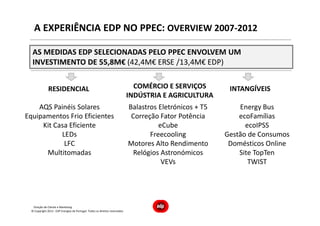Direção de Cliente e Marketing
A EXPERIÊNCIA EDP NO PPEC: OVERVIEW 2007-2012
AS MEDIDAS EDP SELECIONADAS PELO PPEC ENVOLVEM UM
INVESTIMENTO DE 55,8M€ (42,4M€ ERSE /13,4M€ EDP)
RESIDENCIAL COMÉRCIO E SERVIÇOS
INDÚSTRIA E AGRICULTURA
INTANGÍVEIS
AQS Painéis Solares
Equipamentos Frio Eficientes
Kit Casa Eficiente
LEDs
LFC
Multitomadas
Balastros Eletrónicos + T5
Correção Fator Potência
eCube
Freecooling
Motores Alto Rendimento
Relógios Astronómicos
VEVs
Energy Bus
ecoFamílias
ecoIPSS
Gestão de Consumos
Domésticos Online
Site TopTen
TWIST
© Copyright 2013 - EDP Energias de Portugal. Todos os direitos reservados
 