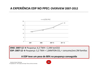 Direção de Cliente e Marketing
A EXPERIÊNCIA EDP NO PPEC: OVERVIEW 2007-2012
12
14
17
23
0
5
10
15
20
25
2007 2008 2009-10 2011-12
AÇÕES PPEC
ERSE: 2007-12 → Poupança: 6,5 TWH = 2,4M tonCO2
EDP: 2007-12 → Poupança: 5,2 TWH = 1,84MTON CO₂ = consumo/ano 2M famílias
A EDP teve um peso de 80% na poupança conseguida
© Copyright 2013 - EDP Energias de Portugal. Todos os direitos reservados
 