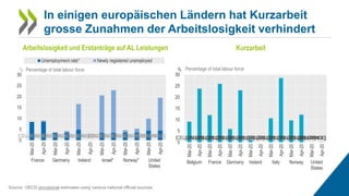 3
In einigen europäischen Ländern hat Kurzarbeit
grosse Zunahmen der Arbeitslosigkeit verhindert
Source: OECD provisional ...