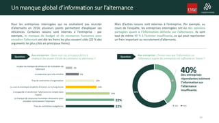 Un manque global d’information sur l’alternance
Pour les entreprises interrogées qui ne souhaitent pas recruter
d’alternants en 2014, plusieurs points permettent d’expliquer ces
réticences. Certaines raisons sont internes à l’entreprise : par
exemple, le manque de budget et de ressources humaines pour
encadrer l’alternant ont été les freins les plus souvent cités (22 % des
arguments les plus cités en principaux freins).
Mais d’autres raisons sont externes à l’entreprise. Par exemple, au
cours de l’enquête, les entreprises interrogées ont eu des opinions
partagées quant à l’information délivrée sur l’alternance. Ils sont
tout de même 40 % à l’estimer insuffisante, ce qui peut représenter
un frein important au recrutement d’alternants.
40%
60%
oui non
Aux entreprises : Pensez-vous que l'information sur
l'alternance auprès des entreprises est suffisante en France ?
Aux entreprises : Quels sont vos principaux freins à
employer des jeunes d'école de commerce en alternance ?
Question Question
Des entreprises
répondantes estiment
l’information sur
l’alternance
insuffisante.
10
22%
22%
20%
14%
13%
6%
3%
Trop de contraintes budgétaires
Le manque de ressources humaines nécessaires pour
encadrer correctement l'alternant
L'incapacité à transformer l'alternance en emploi dans
l'avenir
La crise économique empêche d'investir sur le long terme
Trop de contraintes d'organisation
La paperasse que cela entraîne
La peur du manque de sérieux et de motivation de
l'alternant
 