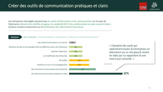Créer des outils de communication pratiques et clairs
32%
16%
12%
12%
8%
8%
8%
4%
Des outils de communication pratiques et clairs
Des rencontres et des journées de recrutement
Renforcer le suivi et l'accompagnement
Pas d'idées
La simplification des démarches
Valoriser l'alternance
Renforcer les liens et les synergies entre les différents acteurs de l'alternance
Des actions d'information sur le terrain
Aux entreprises : Comment améliorer l'information sur l’alternance auprès des entreprises ?Question
Les entreprises interrogées pensent que les outils d’information et de communication sur le sujet de
l’alternance doivent être clarifiés et gagner en simplicité (32 % des améliorations les plus souvent citées).
Certains insistent notamment sur la clarification des informations financières.
« Il faudrait des outils qui
répertorient toutes les formations en
alternance sur un site gouv.fr, toutes
les infos qui s’y rapportent et une
mise à jour annuelle. »
11
 