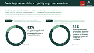 Des entreprises sensibles aux politiques gouvernementales
82 % des entreprises interrogées se déclarent sensibles aux politiques gouvernementales mises en
place en faveur de l’alternance. D’ailleurs, ils sont 85,8 % à estimer que la suppression de l’indemnité
versée aux entreprises qui accueillent les apprentis entraine un recul général de ce type de contrat.
Aux entreprises : Êtes-vous sensible aux politiques
gouvernementales mises en place en faveur de l'alternance ?
82%18%
oui non
86%14%
oui non
Aux entreprises : Pensez-vous que la suppression de l'indemnité
versée aux entreprises qui accueillent des apprentis entraine un
recul général de ce type de contrat ?
des entreprises sondées sont
sensibles aux politiques
gouvernementales mises en
faveur de l’alternance.
Question Question
des entreprises sondées
pensent que la suppression
de l'indemnité versée aux
entreprises qui accueillent
des apprentis entraine un
recul général de
l’alternance.
13
 
