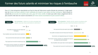 Former des futurs salariés et minimiser les risques à l’embauche
Pour 44 % des entreprises répondantes qui font le choix de l’alternance auprès d’écoles de commerce, il s’agit avant
tout de former de futurs salariés à leurs méthodes de travail et aux valeurs de leur entreprise. Vient ensuite la
volonté de pré-recruter de manière plus sûre, pour 31 % des sondés. A noter que cette raison a également été la
plus souvent citée dans les raisons secondaires (24 % des raisons secondaires les plus souvent citées).
Aux entreprises : Quelle est la raison principale pour
laquelle vous avez choisi la formation en alternance ?
44%
31%
9%
8%
6%
2%
Pour former vos futurs salariés à vos méthodes de
travail et aux valeurs de votre entreprise
Pour pouvoir pré-recruter de manière plus sûre
Pour avoir de la force de travail à coût modéré
Pour transférer votre savoir-faire et votre expérience
Pour pallier les besoins de main d'œuvre de
l'entreprise
Autre
Question
24%
20%
18%
17%
10%
9%
2%
Pour pouvoir pré-recruter de manière plus sûre
Pour transférer votre savoir-faire et votre expérience
Pour former vos futurs salariés à vos méthodes de travail et
aux valeurs de votre entreprise
Pour donner une image dynamique de l'entreprise
Pour pallier les besoins de main d'œuvre de l'entreprise
Pour avoir de la force de travail à coût modéré
Autre
Aux entreprises : Quelles sont les raisons secondaires pour
lesquelles vous avez choisi la formation en alternance ?
Question
15
 