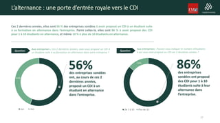L’alternance : une porte d’entrée royale vers le CDI
Ces 2 dernières années, elles sont 56 % des entreprises sondées à avoir proposé un CDI à un étudiant suite
à sa formation en alternance dans l’entreprise. Parmi celles-là, elles sont 86 % à avoir proposé des CDI
pour 1 à 10 étudiants en alternance, et même 14 % à plus de 10 étudiants en alternance.
Aux entreprises : Ces 2 dernières années, avez-vous proposé un CDI à
un étudiant suite à sa formation en alternance dans votre entreprise ?
Aux entreprises : Pouvez-vous indiquer le nombre d’étudiants
à qui vous avez proposé un CDI ces 2 dernières années ?
56%
44%
oui non
86%14%
De 1 à 10 Plus de 10
QuestionQuestion
des entreprises
sondées ont proposé
des CDI pour 1 à 10
étudiants suite à leur
alternance dans
l’entreprise.
des entreprises sondées
ont, au cours de ces 2
dernières années,
proposé un CDI à un
étudiant en alternance
dans l’entreprise.
17
 