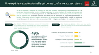 Une expérience professionnelle qui donne confiance aux recruteurs
En ce qui concerne l’évolution de carrière, les avis sont partagés. Les étudiants et diplômés sont 49 % à
penser que l’évolution de leur carrière a été plus rapide que les autres étudiants de leur âge qui n’ont pas fait
de cursus en alternance. La raison principale de cette affirmation est l’expérience professionnelle acquise
pour 45 % d’entre eux, qui permet d’évoluer plus vite au sein de l’entreprise. Ils expliquent également que la
période d’alternance permet d’acquérir la confiance de son employeur, ce qui facilite ensuite les évolutions
de carrière au sein de la structure. Les personnes sont déjà « intégrées aux équipes » et « opérationnelles ».
Aux étudiants / diplômés : Depuis que vous avez été embauché(e)
en CDI, pensez-vous que l’évolution de votre carrière professionnelle
a été plus rapide que les autres étudiants de votre âge qui n’ont pas
fait de cursus en alternance ?
Question
49%
51%
oui non
des étudiants et diplômés
interrogés pensent que
l’évolution de leur carrière
a été plus rapide que les
autres étudiants de leur
âge qui n’ont pas fait de
cursus en alternance.
Aux étudiants / diplômés : Selon vous, pour quelles
raisons les jeunes qui ont été recrutés après une alternance
évoluent-ils plus vite ?
Question
45%
22%
13%
10%
10%
L’expérience professionnelle
La confiance des employeurs
L’intégration à l’équipe / à l’entreprise
L’adaptation / l’opérationnalité
L’alternance : de l’ancienneté dans l’entreprise
18
 