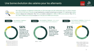 Une bonne évolution des salaires pour les alternants
56 % des étudiants et diplômés embauchés en CDI interrogés ont été embauchés avec un salaire compris
entre 30 et 35 KE brut à l’année, ce qui représente un salaire correct pour un junior. 57 % ont vu leur salaire
évoluer depuis leur embauche. Pour 36 %, ce salaire a évolué de 1 000 à 2 000 euros brut/an. Pour 29 %,
de 2 100 à 4 000 euros brut/an et pour 21 % de plus de 9 000 euros brut/an.
Aux étudiants / diplômés :
Salaire d’embauche
Aux étudiants / diplômés : Votre salaire
a-t-il évolué depuis votre embauche ?
Aux étudiants / diplômés : Evolution du
salaire annuel brut / an en euros
depuis l'embauche
56%
22%
11%
11%
Entre 30 et 35 KE brut / an
Entre 20 et 25 KE brut / an
Entre 35 et 40 KE brut / an
Entre 25 et 30 KE brut / an
57%
43%
oui non
36%
29%
21% 14%
Entre 1000 et 2000 € inclus
Entre 2100 et 4000 € inclus
Plus de 9000 € inclus
Entre 4100 et 9000 € inclus
Question Question Question
des étudiants
embauchés en CDI
interrogés ont été
embauchés avec un
salaire compris entre
30 et 35 KE brut à
l’année.
des étudiants et
diplômés interrogés
ont vu leur salaire
évoluer depuis leur
embauche.
des étudiants
embauchés en CDI
interrogés ont vu
leur salaire évolué
de plus de 9000€
brut/an.
19
 