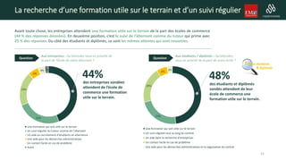48%
23%
20%
6%
3%
Une formation qui soit utile sur le terrain
Un suivi régulier tout au long du contrat
Un aide dans la recherche d'entreprises
Un contact facile en cas de problème
Une aide pour les démarches administratives et la négociation du contrat
44%
25%
19%
6%
4% 2%
Une formation qui soit utile sur le terrain
Un suivi régulier du tuteur comme de l'alternant
Un aide au recrutement d'étudiants en alternance
Une aide pour les démarches administratives
Un contact facile en cas de problème
Autre
La recherche d’une formation utile sur le terrain et d’un suivi régulier
Avant toute chose, les entreprises attendent une formation utile sur le terrain de la part des écoles de commerce
(44 % des réponses données). En deuxième position, c’est le suivi de l’alternant comme du tuteur qui prime avec
25 % des réponses. Du côté des étudiants et diplômés, ce sont les mêmes attentes qui sont ressorties.
Aux entreprises : Qu’attendez-vous en priorité de
la part de l’école de votre alternant ?
Aux étudiants / diplômés : Qu’attendez-
vous en priorité de la part de votre école ?
des étudiants et diplômés
sondés attendent de leur
école de commerce une
formation utile sur le terrain.
des entreprises sondées
attendent de l’école de
commerce une formation
utile sur le terrain.
Question Question
21
 