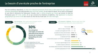 Le besoin d’une école proche de l’entreprise
Pour de nombreux répondants, le choix d’un alternant provenant d’une école se fait avant tout par rapport à la
situation géographique de cette dernière (pour 30 % des sondés). Ce qui rejoint le besoin de se sentir accompagné
et suivi dans la démarche de l’alternance. Ensuite, c’est le rythme proposé par l’école qui oriente le choix de
l’entreprise pour 26 % des sondés. En ce qui concerne les étudiants et diplômés, c’est également la situation
géographique qui arrive en tête des raisons du choix de leur école avec 26 % des interrogés.
Aux entreprises : Pour quelle raison principale recrutez-
vous vos alternants auprès de ces écoles ?
Aux étudiants / diplômés : Pourquoi avoir choisi l’EM
Normandie pour faire votre cursus en alternance ?
30%
26%
18%
15%
11%
La situation géographique de l'école
Le rythme adapté entre l'école et l'entreprise
La qualité des étudiants
La qualité de la formation
La notoriété de l'école
Question Question
des entreprises
interrogées recrutent des
alternants d’une école en
fonction de la situation
géographique de cette
dernière.
22
26%
15%
10%
10%
9%
8%
5%
5%
4%
3%
3%
2%
La situation géographique de l'Ecole
Des étudiants déjà en formation à l'EM Normandie
Le rythme proposé en alternance
Un cursus en apprentissage en 2 ans
Divers autres
La seule école à proposer une formation / spécialisation
La réputation de l'Ecole
Une suite logique après les concours
La qualité et le sérieux de la formation
Les valeurs promulguées par l'Ecole
Suite à un séjour à l'étranger
Par non choix
 