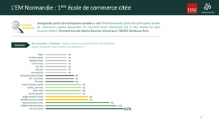 L’EM Normandie : 1ère école de commerce citée
Une grande partie des entreprises sondées a cité l’EM Normandie parmi les principales écoles
de commerce auprès desquelles ils recrutent leurs alternants (11 % des écoles les plus
souvent citées). Viennent ensuite Skema Business School puis l’INSEEC Bordeaux-Paris.
Aux étudiants / diplômés : Quelles sont les principales écoles de commerce
auprès desquelles vous recrutez vos alternants ?
Question
23
11%
10%
9%
6%
6%
5%
5%
5%
5%
4%
4%
4%
3%
3%
3%
3%
3%
3%
3%
EM Normandie
SKEMA (Lille-Paris-Nice)
INSEEC Bordeaux-Paris
NEOMA Business School
Kedge Business School
ESC Montpellier
ESSEC Paris
EDHEC LiIlle-Nice
France Business School
PPA Paris
ESC La Rochelle
Toulouse Business School
Grenoble EM
EM Lyon
ESC Pau
ESCP Europe
Novancia Paris
ICN Nancy-Metz
Pigier
 