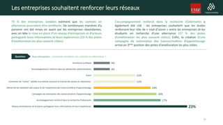 Les entreprises souhaitent renforcer leurs réseaux
75 % des entreprises sondées estiment que les contrats en
alternance pourraient être améliorés. De nombreuses manières d’y
parvenir ont été mises en avant par les entreprises répondantes,
avec en tête la mise en place d’un réseau d’entreprises et d’acteurs
partageant leurs informations et leurs expériences (23 % des pistes
d’amélioration les plus souvent citées).
L’accompagnement renforcé dans la recherche d’alternants a
également été cité : les entreprises souhaitent que les écoles
renforcent leur rôle de « trait d’union » entre les entreprises et les
étudiants en recherche d’une alternance (17 % des pistes
d’amélioration les plus souvent citées). Enfin, la création d’une
campagne de valorisation des tuteurs/maîtres d’apprentissage
arrive en 3ème position des pistes d’amélioration les plus citées.
Aux entreprises : Comment améliorer les contrats en alternance ?
23%
17%
16%
14%
11%
11%
4%
4%
Réseau d'entreprises et d'acteurs partageant leurs informations et leurs expériences
Accompagnement renforcé dans la recherche d’alternants
Campagne de valorisation des tuteurs/maîtres d'apprentissage
Démarche de validation des acquis et de l'expérience des tuteurs/maîtres d'apprentissage
Formation de "tuteur", dédiée aux salariés assurant le tutorat des jeunes en alternance
Autre
Accompagnement renforcé dans les démarches administratives
Assistance juridique
Question
25
 