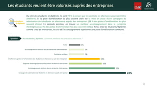 Les étudiants veulent être valorisés auprès des entreprises
Du côté des étudiants et diplômés, ils sont 74 % à penser que les contrats en alternance pourraient être
améliorés. Et la piste d’amélioration la plus souvent citée est la mise en place d’une campagne de
valorisation des étudiants en alternance auprès des entreprises (28 % des pistes d’amélioration les plus
souvent citées). En seconde position, on trouve un meilleur accompagnement dans la recherche
d’entreprises (22 % des pistes d’amélioration les plus souvent citées). Ainsi, chez les étudiants/diplômés
comme chez les entreprises, le suivi et l’accompagnement représente une piste d’amélioration commune.
Aux étudiants / diplômés : Comment améliorer les contrats en alternance ?Question
28%
22%
16%
15%
7%
7%
5%
Campagne de valorisation des étudiants en alternance auprès entreprises
Accompagnement renforcé dans la recherche d'entreprises
Organiser davantage de rencontres/salons étudiants et entreprises
Améliorer la gestion et la formations des étudiants en alternance au sein des entreprises
Assistance juridique
Accompagnement renforcé dans les démarches administratives
Autre
26
 
