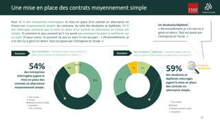 9%
59%
25%
7%
Très simple
Simple
Moyennement simple
Complexe
Une mise en place des contrats moyennement simple
Pour 54 % des entreprises interrogées, la mise en place d’un contrat en alternance en
France est moyennement simple. Au contraire, du côté des étudiants et diplômés, 59 %
des interrogés estiment que la mise en place d’un contrat en alternance en France est
simple. Ils estiment le plus souvent qu’il n’y aurait pas vraiment de point à améliorer sur
ce sujet. Et pour cause, ils avouent ne pas eu avoir à s’en occuper : « Personnellement, je
n'ai rien eu à gérer en direct. Tout est passé par l'entreprise et l'école. »
Aux entreprises : Comment jugez-vous la mise en
place d’un contrat en alternance en France ?
1%
35%
54% 8%
2%
Très simple
Simple
Moyennement simple
Complexe
Très complexe
des entreprises
interrogées jugent la
mise en place des
contrats en alternance
moyennement simple.
Question
Aux étudiants / diplômés : Comment jugez-vous la
mise en place d’un contrat en alternance en France ?
Question
des étudiants et
diplômés interrogés
jugent la mise en place
des contrats en
alternance simple.
28
Un étudiants/diplômé :
« Personnellement, je n'ai rien eu à
gérer en direct. Tout est passé par
l'entreprise et l'école. »
 