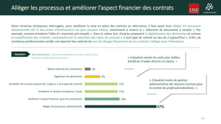 Alléger les processus et améliorer l’aspect financier des contrats
Selon certaines entreprises interrogées, pour améliorer la mise en place des contrats en alternance, il faut avant tout alléger les processus
administratifs (37 % des pistes d’amélioration les plus souvent citées), notamment à travers la « réduction de documents à remplir ». Par
exemple, certains émettent l’idée d’« imprimés pré-remplis ». Dans le même but, d’autres proposent la digitalisation des démarches et surtout
la simplification des contrats, notamment par la réduction des types de contrats « 1 seul type de contrat au lieu de 2 aujourd'hui ». Enfin, de
nombreux professionnels sondés ont exprimé leur volonté de voir les charges financières de ces contrats s’alléger pour l’entreprise.
Aux entreprises : Comment améliorer la mise en place d’un
contrat en alternance en France ?
Question
« Il faudrait moins de gestion
administrative des dossiers (surtout pour
le contrat de professionnalisation). »
« Il faudrait rendre les coûts plus lisibles,
bénéficier d'aides directes et claires. »
29
37%
18%
17%
17%
8%
3%
Alléger les processus administratifs
Améliorer l'aspect financier pour les entreprises
Améliorer la relation entreprise / école
Simplifier les contrats (passer de 2 types à 1 seul type de contrat)
Digitaliser les démarches
Mieux informer les entreprises
 