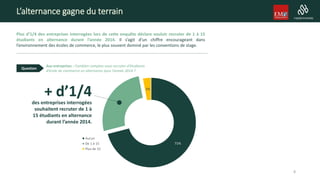 L’alternance gagne du terrain
Aux entreprises : Combien comptez-vous recruter d’étudiants
d’école de commerce en alternance pour l’année 2014 ?
Plus d’1/4 des entreprises interrogées lors de cette enquête déclare vouloir recruter de 1 à 15
étudiants en alternance durant l’année 2014. Il s’agit d’un chiffre encourageant dans
l’environnement des écoles de commerce, le plus souvent dominé par les conventions de stage.
Question
des entreprises interrogées
souhaitent recruter de 1 à
15 étudiants en alternance
durant l’année 2014.
8
71%
3%
Aucun
De 1 à 15
Plus de 15
+ d’1/4
 