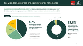 Les Grandes Entreprises principal moteur de l’alternance
Si 40 % des entreprises interrogées lors de l’enquête sont des PME, ce sont en très grande majorité les Grandes
Entreprises qui recruteront des alternants en 2014. En effet, les Grandes Entreprises, qui ne représentent « que »
16 % des entreprises interrogées, représentent 95,8 % des recrutements d’alternants estimés pour l’année 2014.
Aux entreprises : Quelle masse salariale représente votre structure ?Question
9
40%
25,00%
19,00%
16,00%
PME (de 10 à 250 salariés)
ETI (de 250 à 5000 salariés)
TPE (moins de 10 salariés)
GE (plus de 5000 salariés)
des entreprises sondées
sont des PME présentant
une masse salariale entre
10 et 250 salariés.
95,8%
2%
2% 0,20%
Grandes entreprises
PME
ETI
TPE
des recrutements
d’alternants en 2014
se feront via les
Grandes Entreprises
de + de 5000 salariés.
 