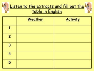 Listen to the extracts and fill out the
table in English
Weather Activity
1
2
3
4
5
 
