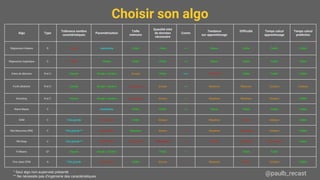 Choisir son algo
@paulb_recast
Algo Type
Tolérance nombre
caractéristiques
Paramétrisation
Taille
mémoire
Quantité mini
de données
nécessaire
Comm
Tendance
sur-apprentissage
Difficulté Temps calcul
apprentissage
Temps calcul
prédiction
Régression linéaire R Faible Inexistante Faible Petite ++ Basse Faible Faible Faible
Régression logistique C Faible Simple Faible Petite ++ Basse Faible Faible Faible
Arbre de décision R et C Grande Simple / intuitive Grosse Petite +++ Très élevée Faible Faible Faible
Forêt aléatoire R et C Grande Simple / intuitive Très grosse Grosse ++ Moyenne Moyenne Coûteux Coûteux
Boosting R et C Grande Simple / intuitive Très grosse Grosse + Moyenne Moyenne Coûteux Faible
Naive Bayes C Faible Inexistante Faible Petite ++ Basse Faible Faible Faible
SVM C Très grande Peu intuitive Faible Grosse -- Moyenne Élevée Coûteux Faible
Rés Neurones (RN) C Très grande ** Peu intuitive Moyenne Grosse --- Moyenne Très élevée Coûteux Faible
RN Deep C Très grande ** Peu intuitive Très grosse Très grosse --- Élevée Très élevée Très coûteux Faible
K-Means G* Grande Simple / Intuitive Petite + Faible Faible
One class SVM A Très grande Peu intuitive Faible Grosse -- Moyenne Élevée Coûteux Faible
* Seul algo non-supervisé présenté
** Ne nécessite pas d'ingénierie des caractéristiques
 