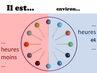 Il est…  environ… … heures moins … 