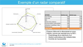 Comment choisir la meilleure solution technique pour un projet Web ?
Juin 2016
Exemple d’un radar comparatif
0,00
1,00
2,00
3,00
4,00
5,00
6,00
7,00
8,00
User friendly
Coût total
SEO
Gestion des contenusFonctionnalités / Extensibilité
Utilisation / workflow / rôles
Performances
CRITERES Solution xxxx Solution yyyy
User friendly 6,00 4,00
Coût total 6,00 5,00
SEO 6,00 6,50
Gestion des contenus 5,29 7,28
Fonctionnalités / Extensibilité 6,85 4,85
Utilisation / workflow / rôles 7,50 7,00
Performances 5,00 5,00
TOTAL SCORE 5,02 4,56
Chaque critère est ici décomposé en sous-
critères, comme par exemple pour le SEO :
- Paramétrage de la réécriture d’url
- Gestion automatique des métadonnées
- Contrôle de l’accessibilité
- …
 