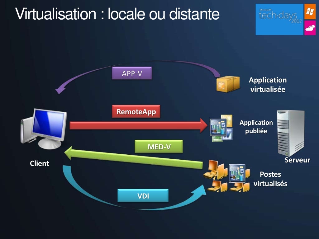 Quelles solutions de virtualisation pour le poste de travail et quels…