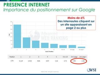 ©2015 WSI. All rights reserved.
PRESENCE INTERNET
Importance du positionnement sur Google
Moins de 6%
Des internautes cliquent sur
un site apparaissant en
page 2 ou plus
 
