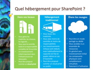 Quel hébergement pour SharePoint ?
 Dans vos locaux       Hébergement             Dans les nuages
                        traditionnel




                   • Vous louez des
                     matériels
                   • Vous avez moins de       • Peut être en mode
                     contrôle et moins de       partagé ou dédié
                     responsabilités          • Vous accédez à un
                   • Les investissements        ensemble de
                     initiaux sont réduits      ressources
                     mais habituellement la   • En général sans
                     capacité est fixe et       investissement initial
                     payée même en cas        • Les composants
                     d’inactivité               physiques sont
                   • Peut être proposé          complètement
                     comme un cloud privé       virtualisés
                     ou public                • Paiement à l’utilisation
 