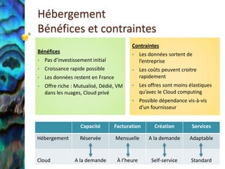 Hébergement
Bénéfices et contraintes
                                           Contraintes
Bénéfices
                                           •     Les données sortent de
•   Pas d’investissement initial                 l’entreprise
•   Croissance rapide possible             •     Les coûts peuvent croitre
•   Les données restent en France                rapidement
•   Offre riche : Mutualisé, Dédié, VM     •     Les offres sont moins élastiques
    dans les nuages, Cloud privé                 qu’avec le Cloud computing
                                           •     Possible dépendance vis-à-vis
                                                 d’un fournisseur


                    Capacité        Facturation        Création         Services

Hébergement         Réservée        Mensuelle        A la demande      Adaptable


Cloud            A la demande        À l’heure        Self-service     Standard
 