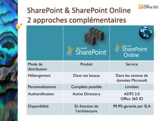 SharePoint & SharePoint Online
2 approches complémentaires




Mode de                  Produit               Service
distribution
Hébergement          Dans vos locaux     Dans les centres de
                                         données Microsoft
Personnalisations   Complète possible         Limitées
Authentification    Active Directory         ADFS 2.0
                                            Office 365 ID
Disponibilité        En fonction de     99,9% garantis par SLA
                      l’architecture
 