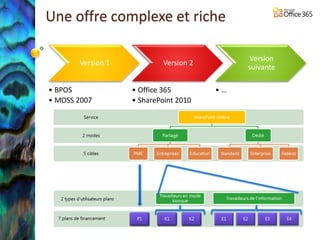 Une offre complexe et riche

                                            Version
       Version 1           Version 2
                                            suivante

• BPOS             • Office 365        •…
• MOSS 2007        • SharePoint 2010
 