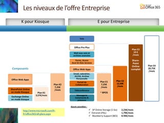 Les niveaux de l’offre Entreprise




http://www.microsoft.com/fr-
fr/office365/all-plans.aspx
 