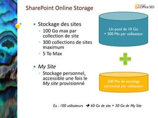 SharePoint Online Storage

     Stockage des sites
                                                Un pool de 10 Go
      ◦ 100 Go max par
                                             + 500 Mo par utilisateur
        collection de site
      ◦ 300 collections de sites
        maximum
      ◦ 5 To Max

     My Site
      ◦ Stockage personnel,
        accessible une fois le
                                               500 Mo de stockage
        My site provisionné                  personnel par utilisateur



             Ex. : 100 utilisateurs  60 Go de site + 50 Go de My Site
 