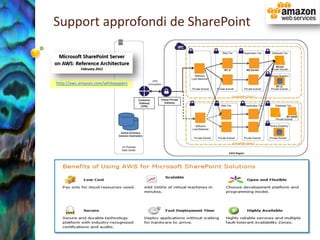 Support approfondi de SharePoint



http://aws.amazon.com/whitepapers
 