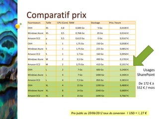Comparatif prix
Fournisseurs    Taille   CPU (Core) RAM              Stockage      Prix / heure

OVH             XS          0,8           0,600 Go        5 Go                0,0100 €

Windows Azure   XS          0,5           0,768 Go        20 Go               0,0142 €

Amazon EC2      µ           0,5           0,613 Go        0 Go                0,0167 €

OVH             S           1             1,75 Go        150 Go               0,0500 €

Windows Azure   S           1             1,75 Go        225 Go               0,0852 €

Amazon EC2      S           1              1,7 Go        160 Go               0,0958 €

Windows Azure   M           2              3,5 Go        490 Go               0,1703 €

Amazon EC2      M           2             3,75 Go        410 Go               0,1917 €

OVH             L           2              7 Go          600 Go               0,2400 €      Usages
Windows Azure   L           4              7 Go          1000 Go              0,3405 €   SharePoint
Amazon EC2      L           4              7,5 Go        850 Go               0,3833 €

OVH             XL          4              15 Go         1200 Go              0,4800 €
                                                                                          De 172 € à
                                                                                         552 € / mois
Windows Azure   XL          8              14 Go         2040 Go              0,6809 €

Amazon EC2      XL          8              15 Go         1690 Go              0,7667 €




                                    Prix public au 20/06/2012 taux de conversion 1 USD = 1, 27 €
 