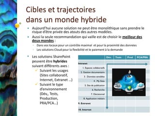 Cibles et trajectoires
dans un monde hybride
 Aujourd’hui aucune solution ne peut être monolithique sans prendre le
  risque d’être privée des atouts des autres modèles.
 Aussi la seule recommandation qui vaille est de choisir le meilleur des
  deux mondes :
    ◦ Dans vos locaux pour un contrôle maximal et pour la proximité des données
    ◦ Les solutions Cloud pour la flexibilité et le paiement à la demande

• Les solutions SharePoint                                         Dév.   Tests   Prod   PCA/PRA
    peuvent être hybrides           Intranet
    suivant différents axes :          1. Espaces collaboratifs
       Suivant les usages            2. Gestion documentaire
         (Sites collaboratif,            3 . Données sensibles
         Internet, Extranet …)                      4 . My Sites
       Suivant le type                  5. Site de publication
         d’environnement                           6. Recherche
         (Dév,, Tests,                            7. Décisionnel
         Production,                    8. Application métiers

         PRA/PCA…)                  9. Extranet

                                    10. Internet
 