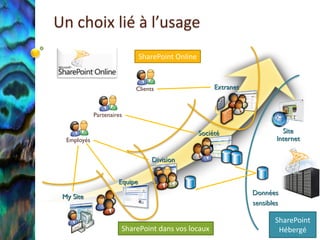 Un choix lié à l’usage
                               SharePoint Online


                           Clients                      Extranet


             Partenaires

                                                   Société                   Site
  Employés                                                                 Internet

                                  Division


                      Equipe
                                                                   Données
 My Site
                                                                   sensibles

                                                                          SharePoint
                       SharePoint dans vos locaux                          Hébergé
 