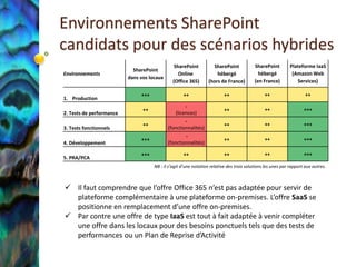 Environnements SharePoint
candidats pour des scénarios hybrides
                                              SharePoint           SharePoint             SharePoint         Plateforme IaaS
                            SharePoint
Environnements                                  Online               hébergé                hébergé           (Amazon Web
                          dans vos locaux
                                              (Office 365)       (hors de France)         (en France)           Services)

                               +++                  ++                    ++                   ++                    ++
1. Production
                                                     -
                                ++                                        ++                   ++                   +++
2. Tests de performance                         (licences)
                                                    -
                                ++                                        ++                   ++                   +++
3. Tests fonctionnels                       (fonctionnalités)
                                                    -
                               +++                                        ++                   ++                   +++
4. Développement                            (fonctionnalités)

                               +++                  ++                    ++                   ++                   +++
5. PRA/PCA
                                     NB : il s’agit d’une notation relative des trois solutions les unes par rapport aux autres.



 Il faut comprendre que l’offre Office 365 n’est pas adaptée pour servir de
  plateforme complémentaire à une plateforme on-premises. L’offre SaaS se
  positionne en remplacement d’une offre on-premises.
 Par contre une offre de type IaaS est tout à fait adaptée à venir compléter
  une offre dans les locaux pour des besoins ponctuels tels que des tests de
  performances ou un Plan de Reprise d’Activité
 