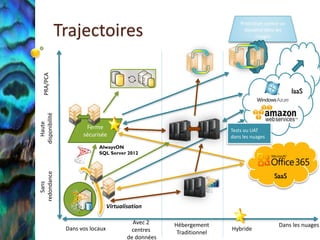 Protection contre un

                Trajectoires                                                  désastre dans les
                                                                                  nuages
   PRA/PCA




                                                                                                   IaaS
disponibilité
   Haute




                          Ferme                                         Tests ou UAT
                         sécurisée                                      dans les nuages
                               AlwaysON
                               SQL Server 2012
redondance




                                                                                           SaaS
   Sans




                     0
                                   Virtualisation

                                             Avec 2     Hébergement                          Dans les nuages
                 Dans vos locaux            centres                     Hybride
                                                         Traditionnel
                                           de données
 
