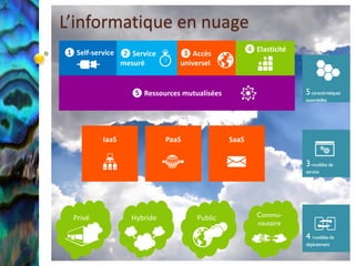 L’informatique en nuage
❶ Self-service ❷ Service                           ❹ Elasticité
                              ❸ Accès
               mesuré         universel


                 ❺ Ressources mutualisées




          IaaS             PaaS             SaaS




  Privé          Hybride          Public              Commu-
                                                      nautaire
 
