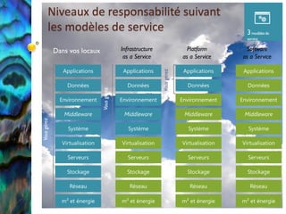 Niveaux de responsabilité suivant
les modèles de service
 