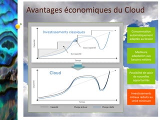 Avantages économiques du Cloud

             Investissements classiques                                      Consommation
                                                                            automatiquement
                                                                            adaptée au besoin
  Capacité




                                            Sous-capacité


                              Surcapacité
                                                                                Meilleure
                                                                             adaptation aux
                                  Temps                                      besoins métiers



                 Cloud                                                      Possibilité de saisir
                                                                               de nouvelles
                                                                              opportunités
 Capacité




                                                                             Investissements
                                                                            initiaux réduits au
                                      Temps                                   strict minimum
                 Capacité        Charge prévue              Charge réelle
 