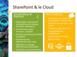 SharePoint & le Cloud
Caractéristiques de               Points d’attention
SharePoint
                                     Protection des données
                                      (Sauvegarde / Restauration)
   Application nativement
    accessible via le réseau,        Sécurité des données, des
    orientée utilisateurs             accès
   Architecture multi-              Transferts des données
    serveurs, scalable               Disponibilité de
   Infrastructure pouvant être       l’application
    complexe                         Gestion des identités
   Plateforme de                    Réversibilité
    déploiement de code
   Montées en charge
    difficilement prévisibles
   Multiples environnements
 