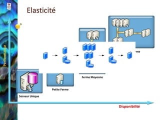 Elasticité
Performance




                                                               Grande Ferme




                                              Ferme Moyenne


                               Petite Ferme

              Serveur Unique


                                                              Disponibilité
 