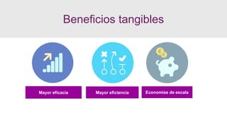 Beneficios tangibles
Mayor eficacia Mayor eficiencia Economías de escala
 