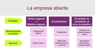 Conectividad
El cambio es
constante, el
error es positivo
Espacios de
experimentación
activa
Plataformas
Organización
flexible
Talento interno
Tecnologías
información y
código abierto
Relaciones
agentes internos
y externos
Visión negocio
>
Modelo negocio
Estrategia
Infrasestructuras
y procesos
Recursos
La empresa abierta
 