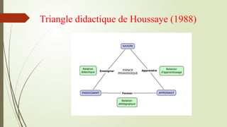 Triangle didactique de Houssaye (1988)
 