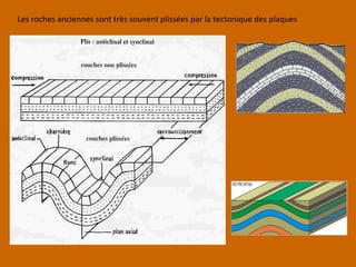Les roches anciennes sont très souvent plissées par la tectonique des plaques
 